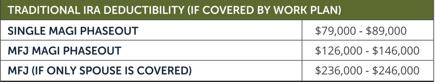 IRA Phaseouts